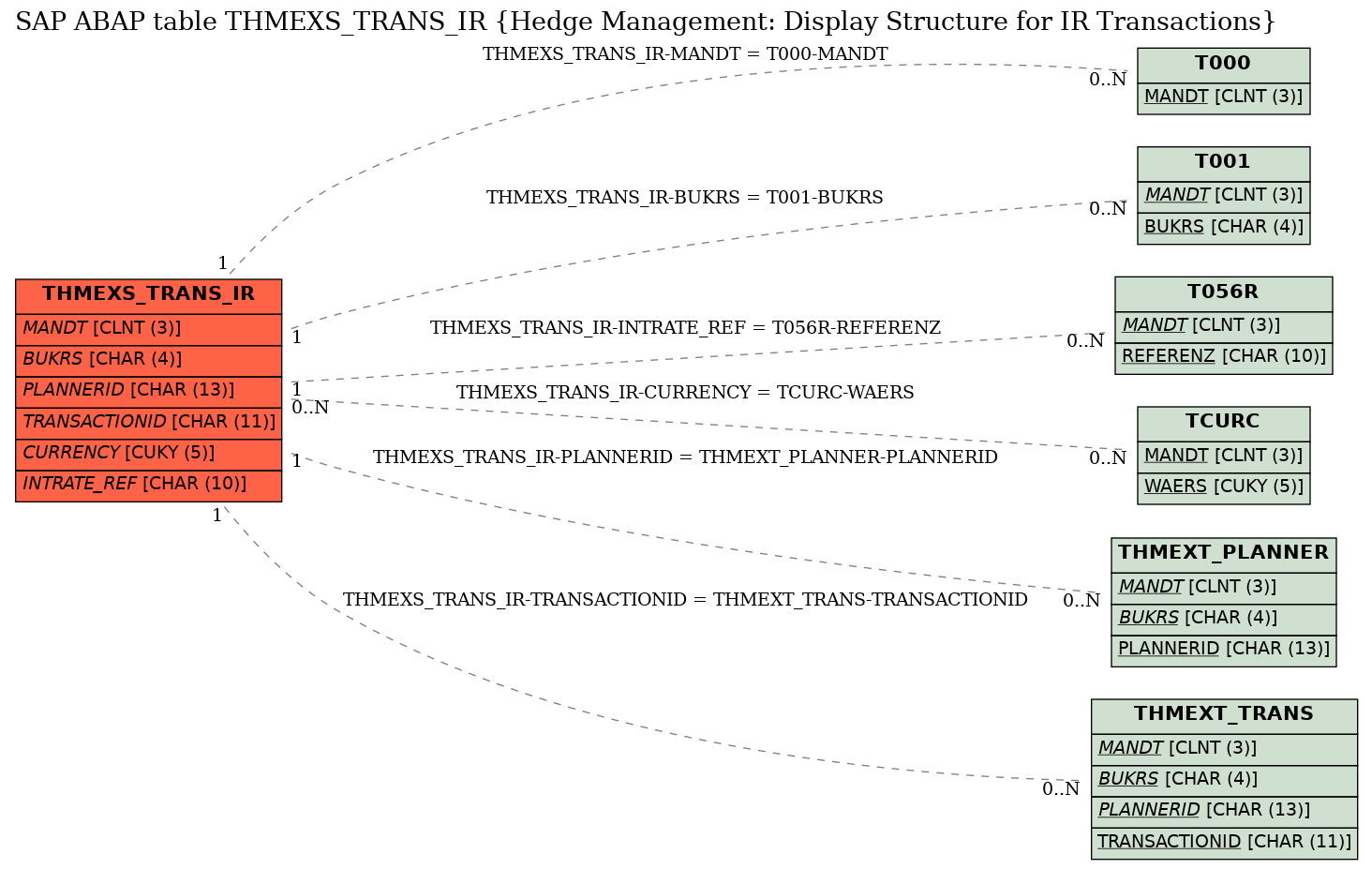 E-R Diagram for table THMEXS_TRANS_IR (Hedge Management: Display Structure for IR Transactions)