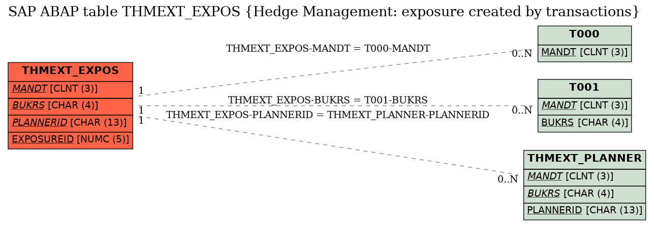 E-R Diagram for table THMEXT_EXPOS (Hedge Management: exposure created by transactions)