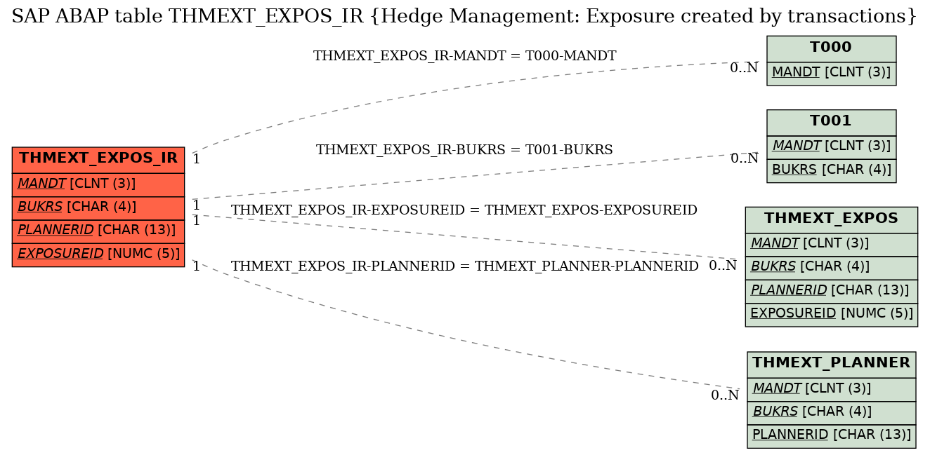 E-R Diagram for table THMEXT_EXPOS_IR (Hedge Management: Exposure created by transactions)