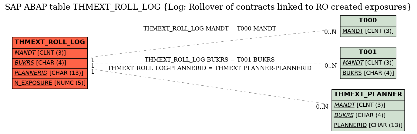 E-R Diagram for table THMEXT_ROLL_LOG (Log: Rollover of contracts linked to RO created exposures)