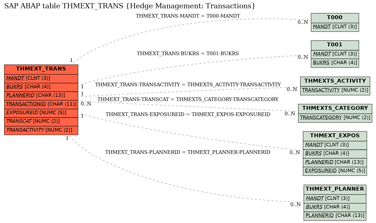 E-R Diagram for table THMEXT_TRANS (Hedge Management: Transactions)