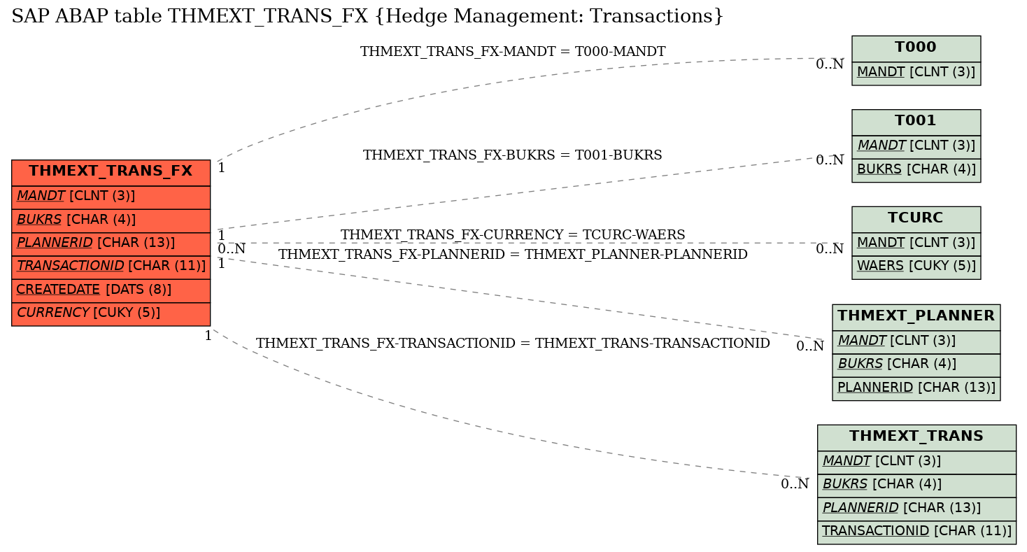 E-R Diagram for table THMEXT_TRANS_FX (Hedge Management: Transactions)