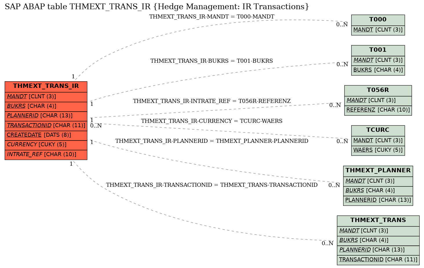 E-R Diagram for table THMEXT_TRANS_IR (Hedge Management: IR Transactions)