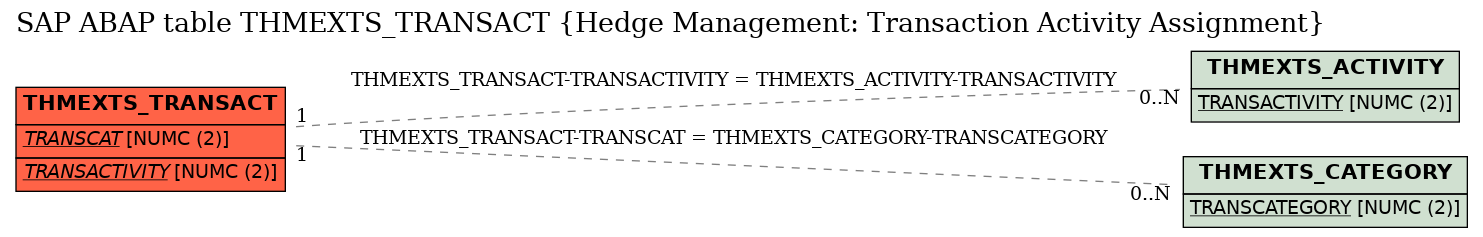 E-R Diagram for table THMEXTS_TRANSACT (Hedge Management: Transaction Activity Assignment)