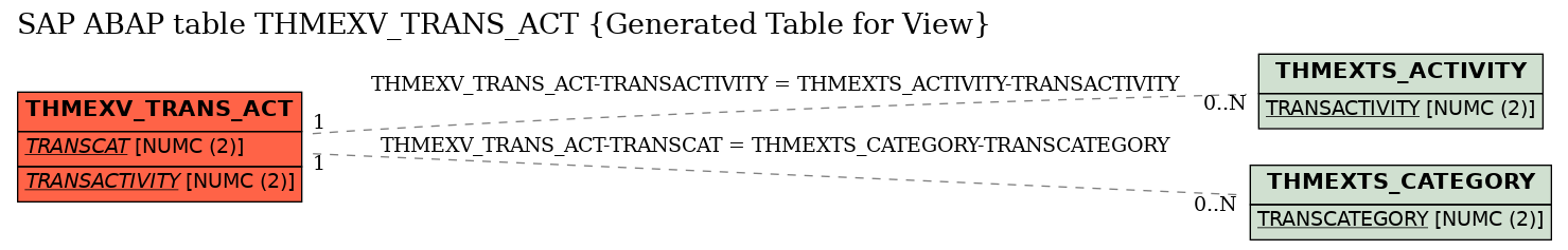 E-R Diagram for table THMEXV_TRANS_ACT (Generated Table for View)