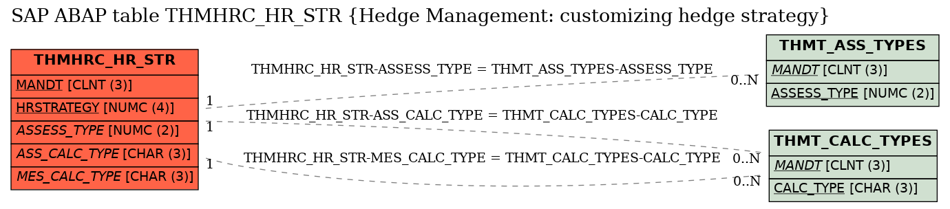 E-R Diagram for table THMHRC_HR_STR (Hedge Management: customizing hedge strategy)