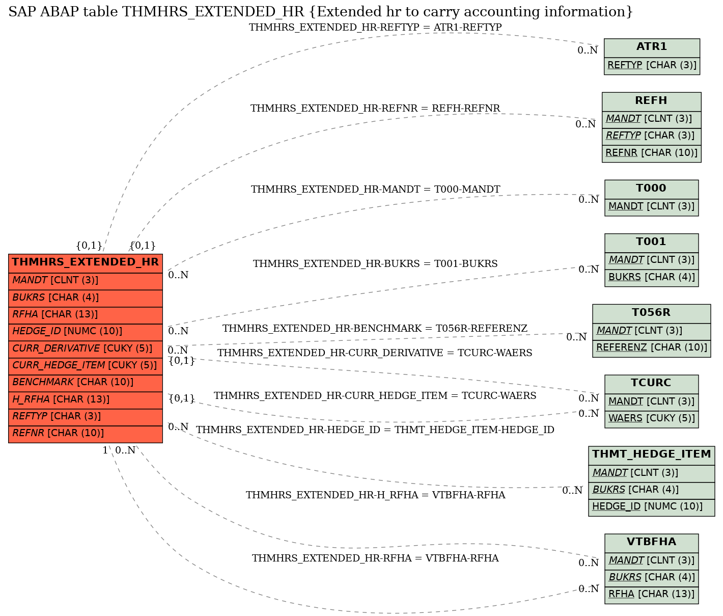 E-R Diagram for table THMHRS_EXTENDED_HR (Extended hr to carry accounting information)