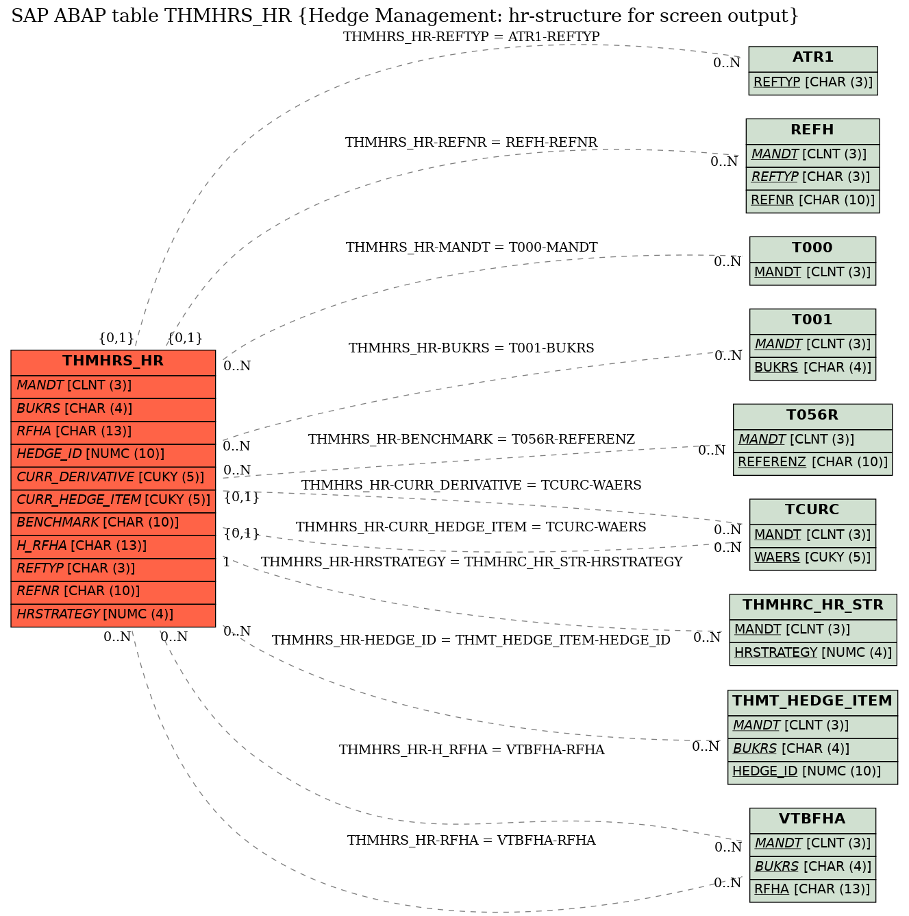 E-R Diagram for table THMHRS_HR (Hedge Management: hr-structure for screen output)