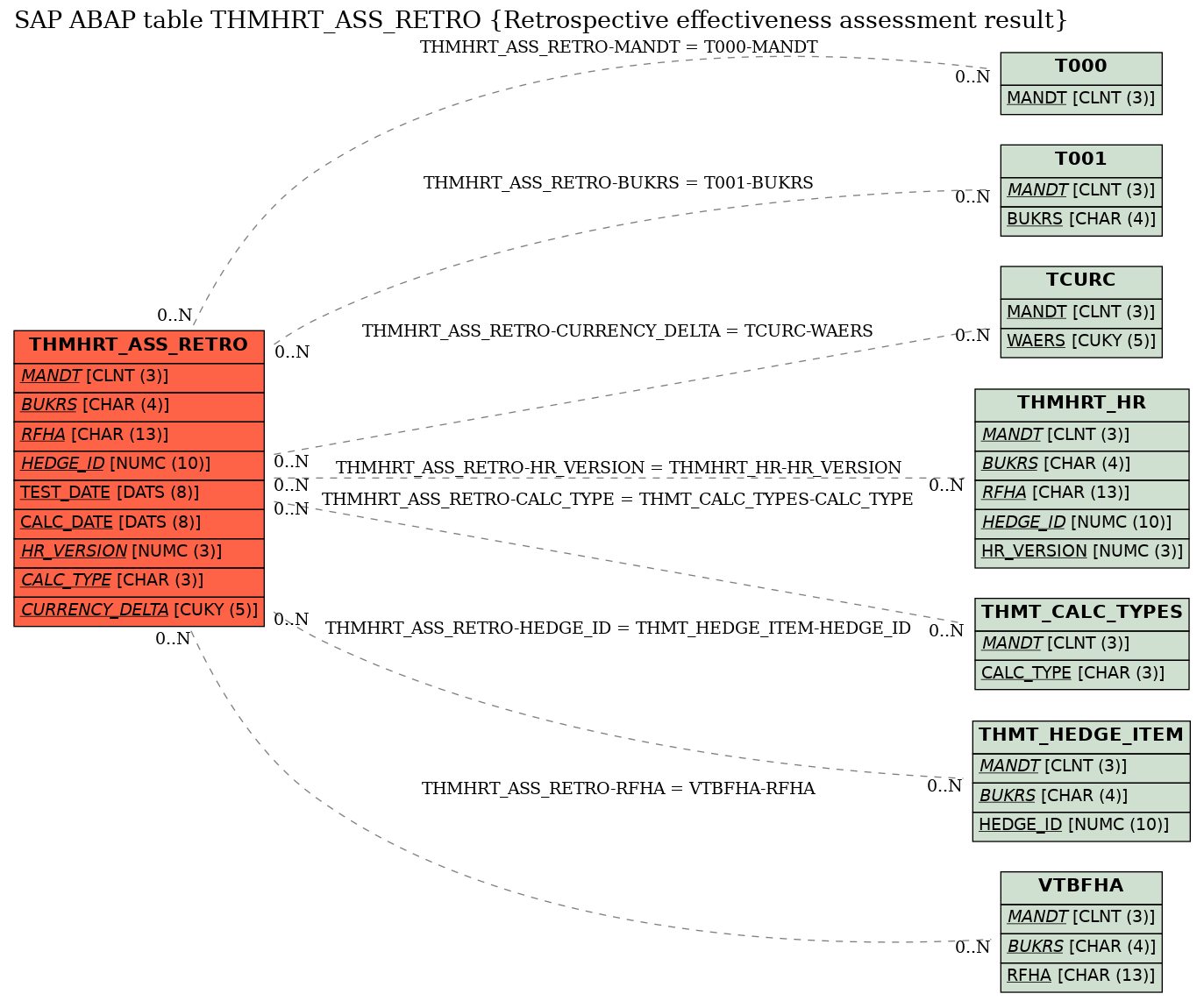 E-R Diagram for table THMHRT_ASS_RETRO (Retrospective effectiveness assessment result)