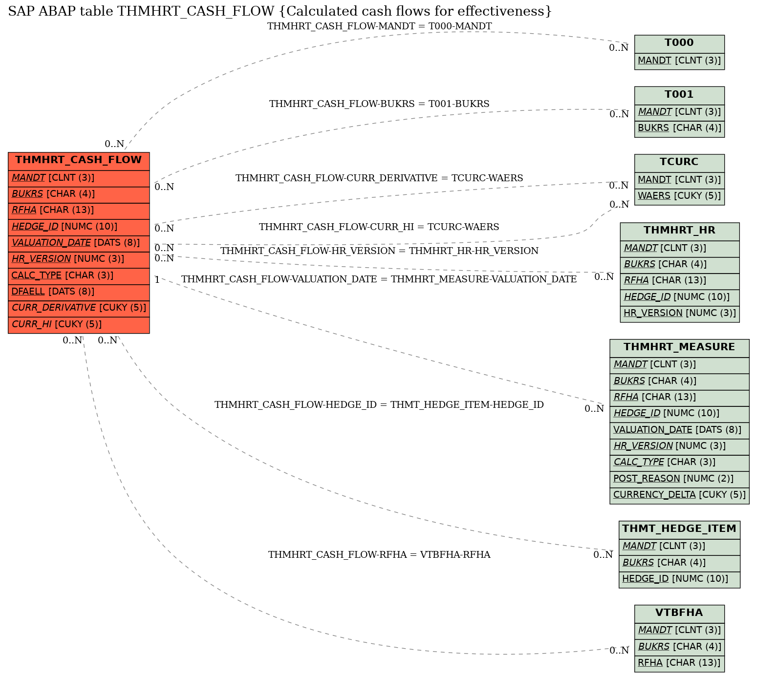 E-R Diagram for table THMHRT_CASH_FLOW (Calculated cash flows for effectiveness)