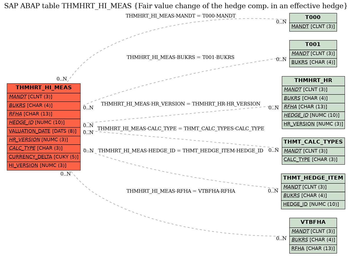 E-R Diagram for table THMHRT_HI_MEAS (Fair value change of the hedge comp. in an effective hedge)