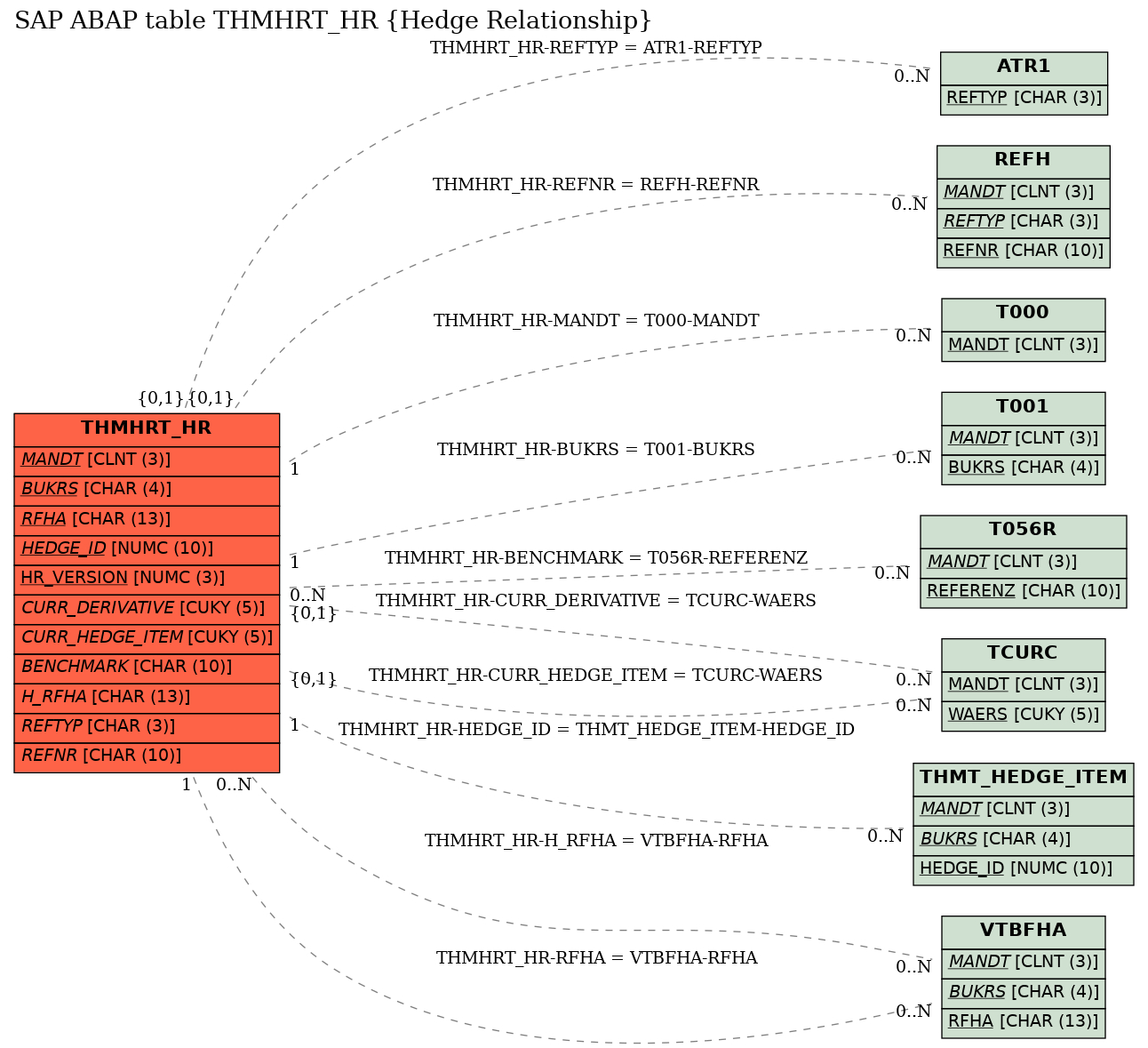 E-R Diagram for table THMHRT_HR (Hedge Relationship)