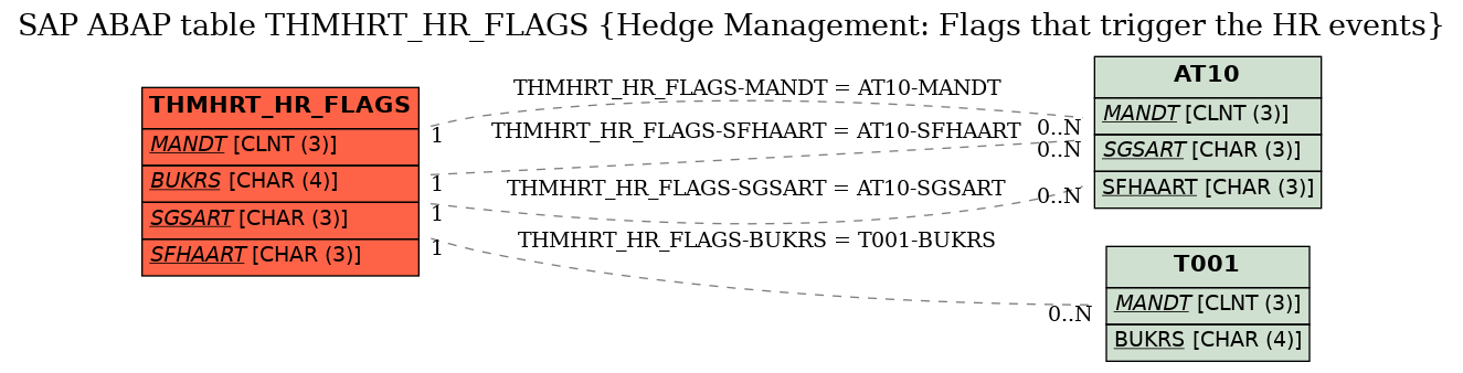 E-R Diagram for table THMHRT_HR_FLAGS (Hedge Management: Flags that trigger the HR events)