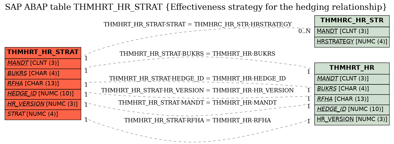 E-R Diagram for table THMHRT_HR_STRAT (Effectiveness strategy for the hedging relationship)