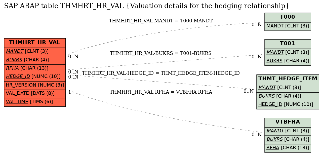 E-R Diagram for table THMHRT_HR_VAL (Valuation details for the hedging relationship)