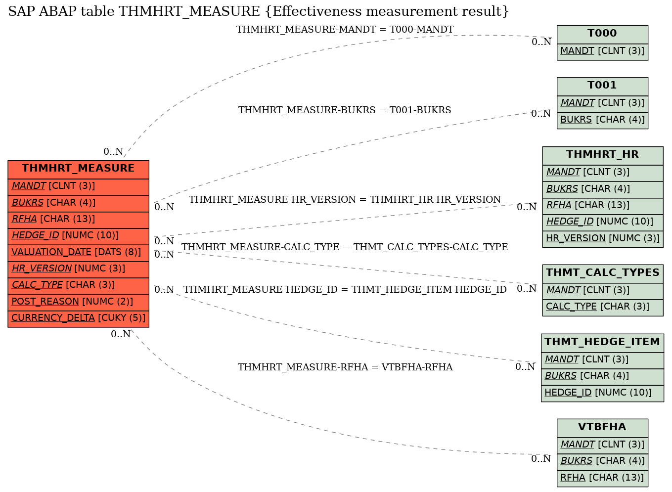 E-R Diagram for table THMHRT_MEASURE (Effectiveness measurement result)