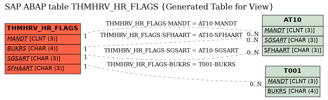 E-R Diagram for table THMHRV_HR_FLAGS (Generated Table for View)