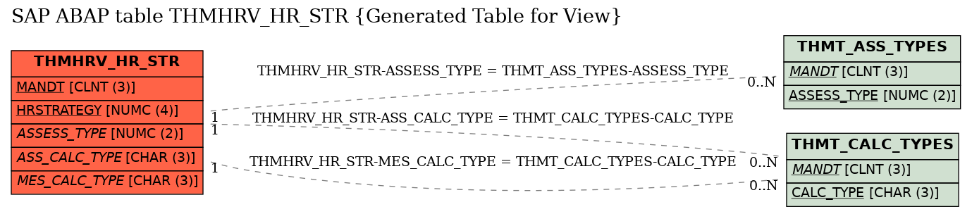 E-R Diagram for table THMHRV_HR_STR (Generated Table for View)