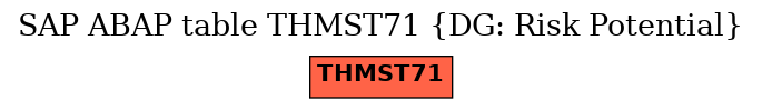E-R Diagram for table THMST71 (DG: Risk Potential)