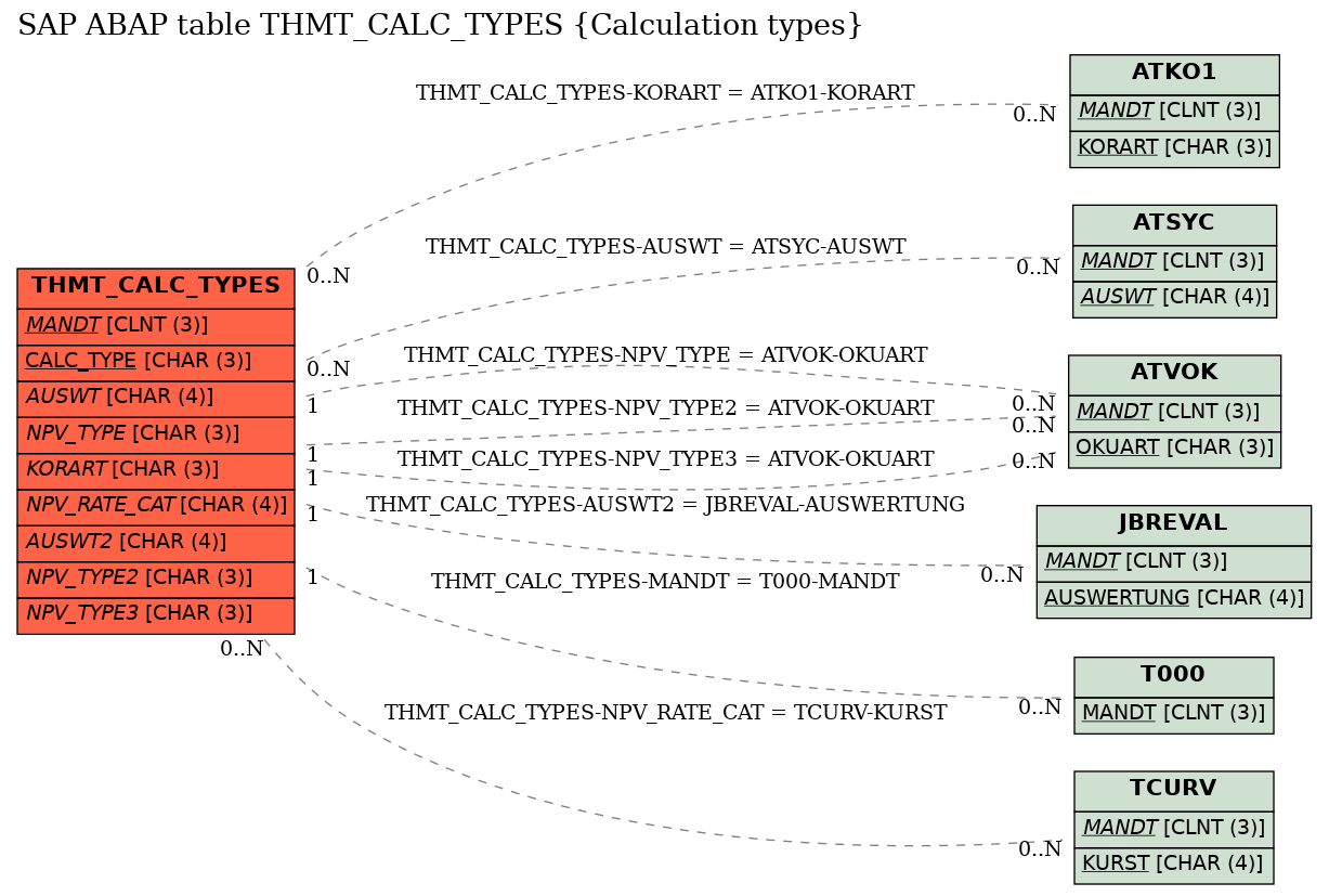 E-R Diagram for table THMT_CALC_TYPES (Calculation types)
