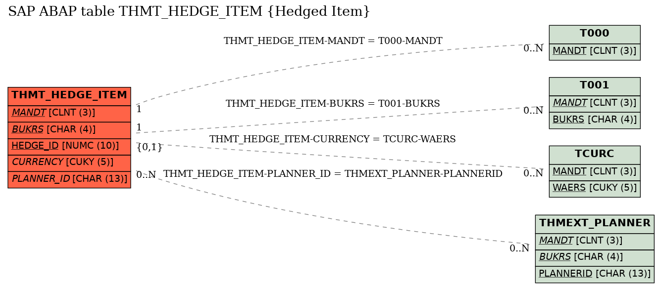 E-R Diagram for table THMT_HEDGE_ITEM (Hedged Item)