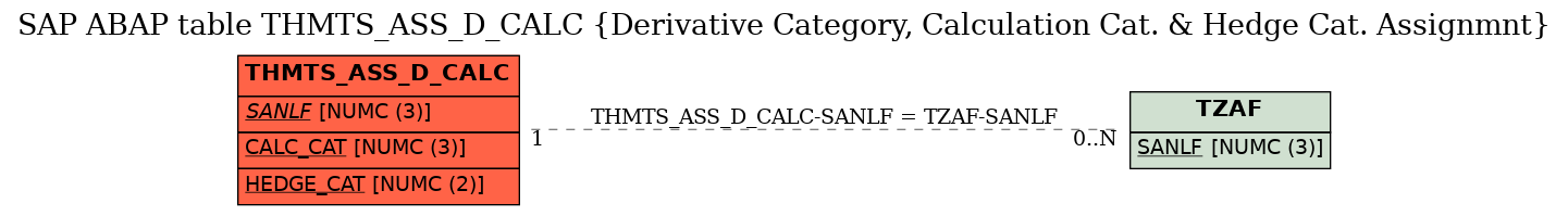 E-R Diagram for table THMTS_ASS_D_CALC (Derivative Category, Calculation Cat. & Hedge Cat. Assignmnt)