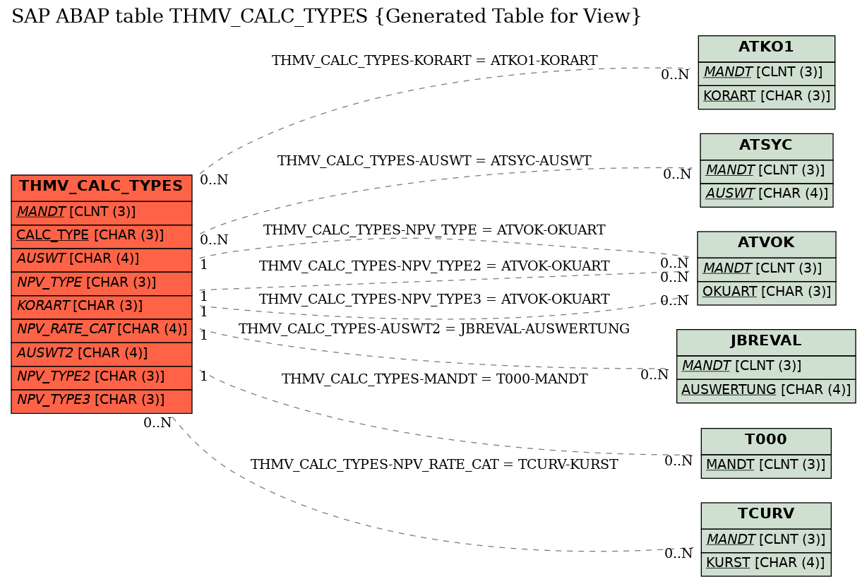 E-R Diagram for table THMV_CALC_TYPES (Generated Table for View)