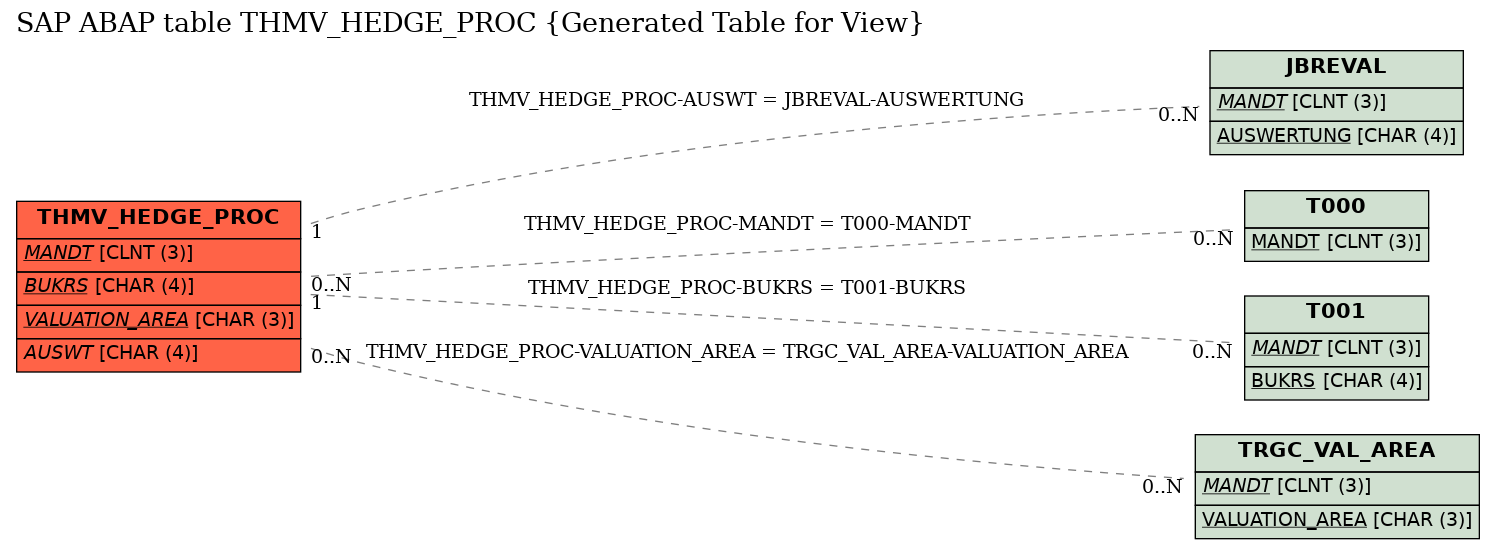 E-R Diagram for table THMV_HEDGE_PROC (Generated Table for View)