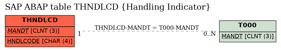 E-R Diagram for table THNDLCD (Handling Indicator)