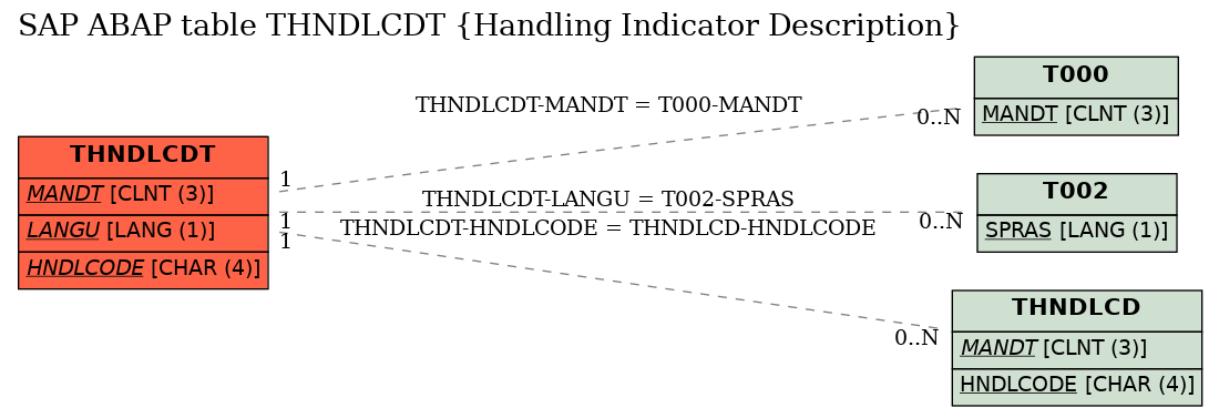 E-R Diagram for table THNDLCDT (Handling Indicator Description)