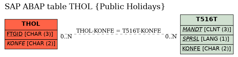 E-R Diagram for table THOL (Public Holidays)