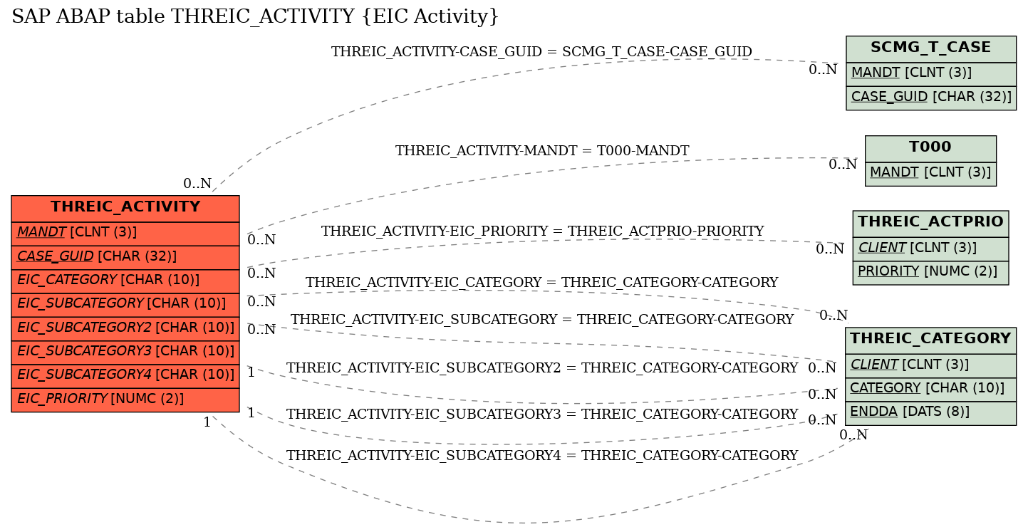 E-R Diagram for table THREIC_ACTIVITY (EIC Activity)