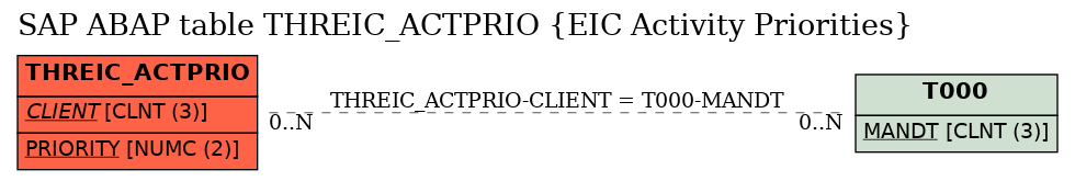 E-R Diagram for table THREIC_ACTPRIO (EIC Activity Priorities)