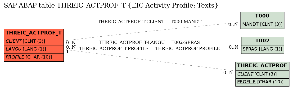 E-R Diagram for table THREIC_ACTPROF_T (EIC Activity Profile: Texts)