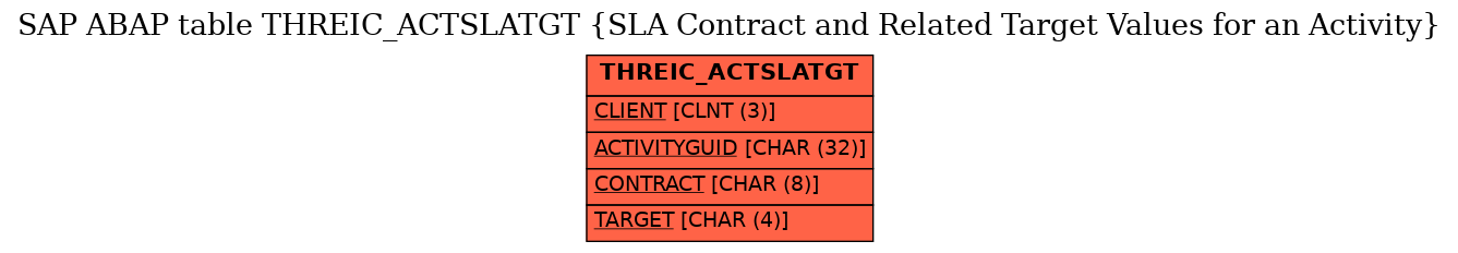 E-R Diagram for table THREIC_ACTSLATGT (SLA Contract and Related Target Values for an Activity)