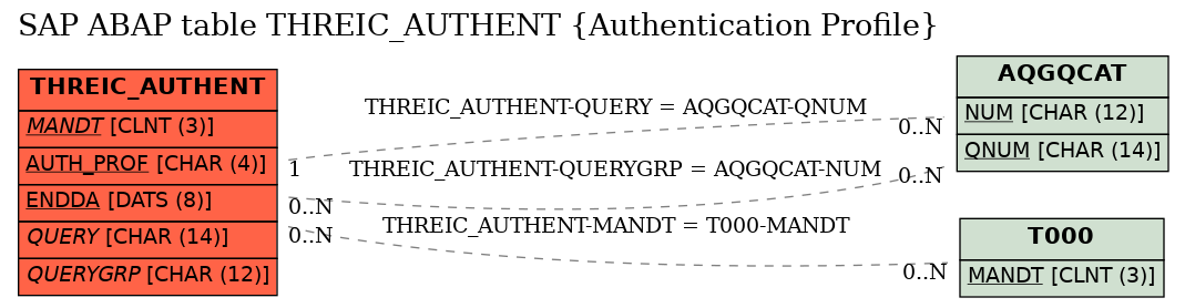 E-R Diagram for table THREIC_AUTHENT (Authentication Profile)