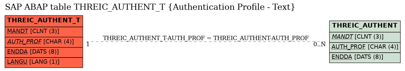 E-R Diagram for table THREIC_AUTHENT_T (Authentication Profile - Text)