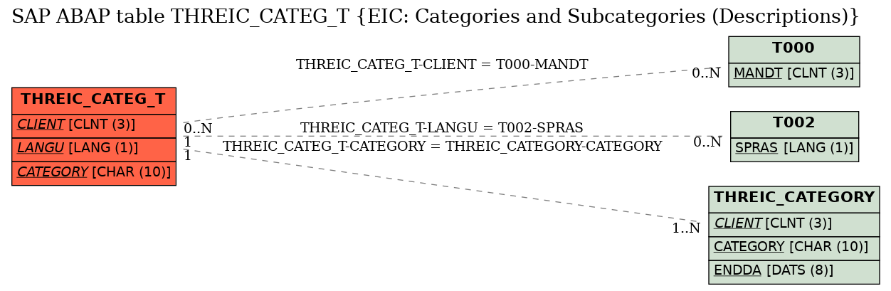 E-R Diagram for table THREIC_CATEG_T (EIC: Categories and Subcategories (Descriptions))