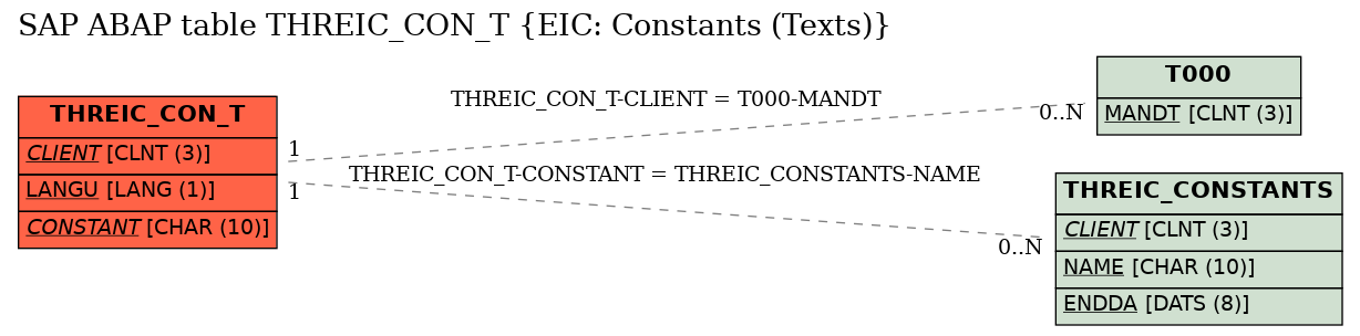 E-R Diagram for table THREIC_CON_T (EIC: Constants (Texts))