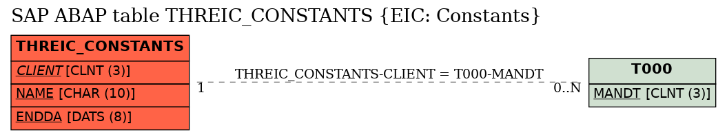 E-R Diagram for table THREIC_CONSTANTS (EIC: Constants)