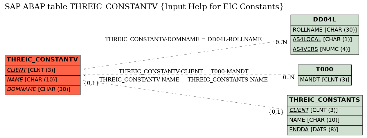 E-R Diagram for table THREIC_CONSTANTV (Input Help for EIC Constants)