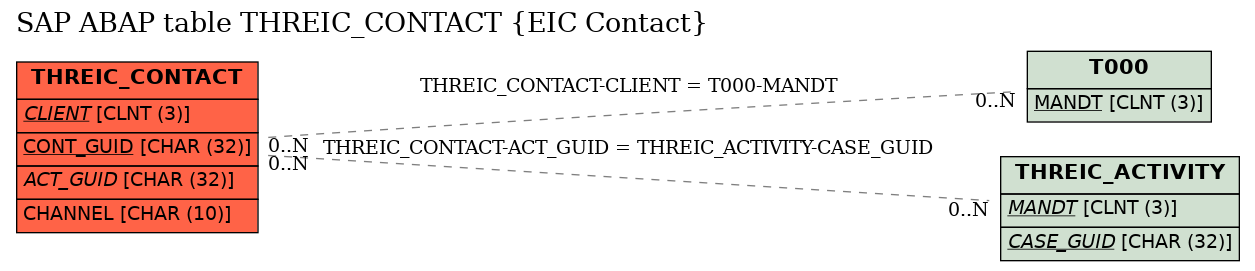 E-R Diagram for table THREIC_CONTACT (EIC Contact)