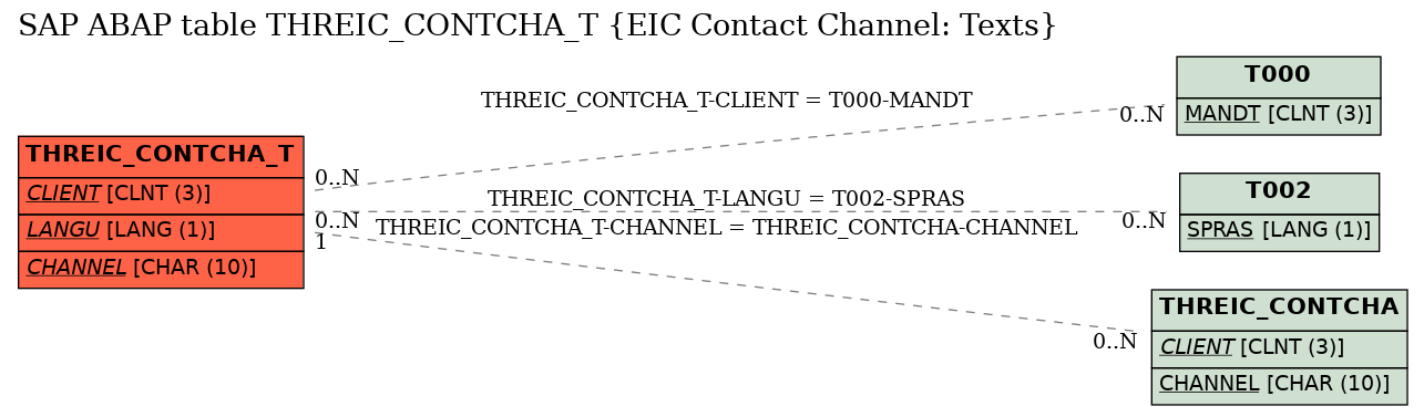 E-R Diagram for table THREIC_CONTCHA_T (EIC Contact Channel: Texts)