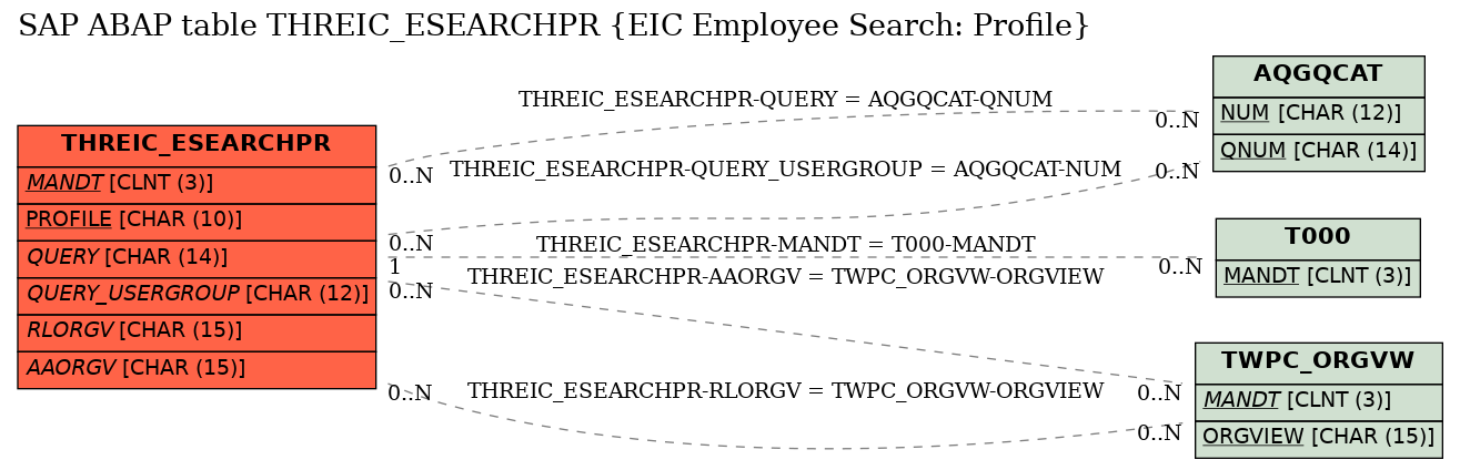 E-R Diagram for table THREIC_ESEARCHPR (EIC Employee Search: Profile)