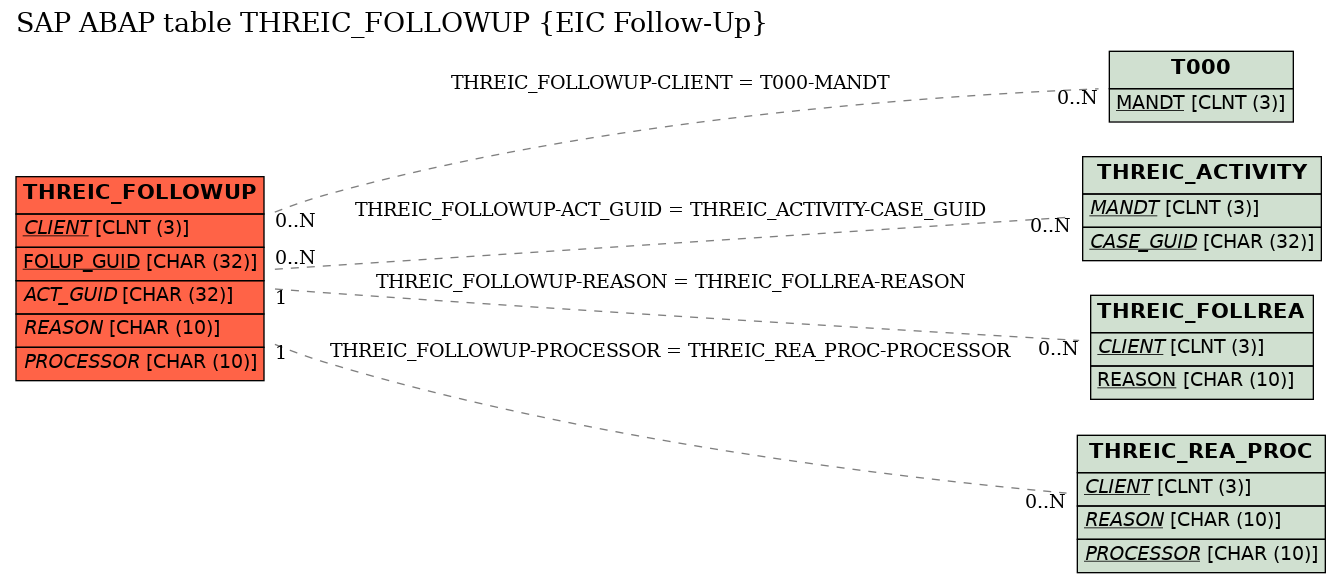 E-R Diagram for table THREIC_FOLLOWUP (EIC Follow-Up)