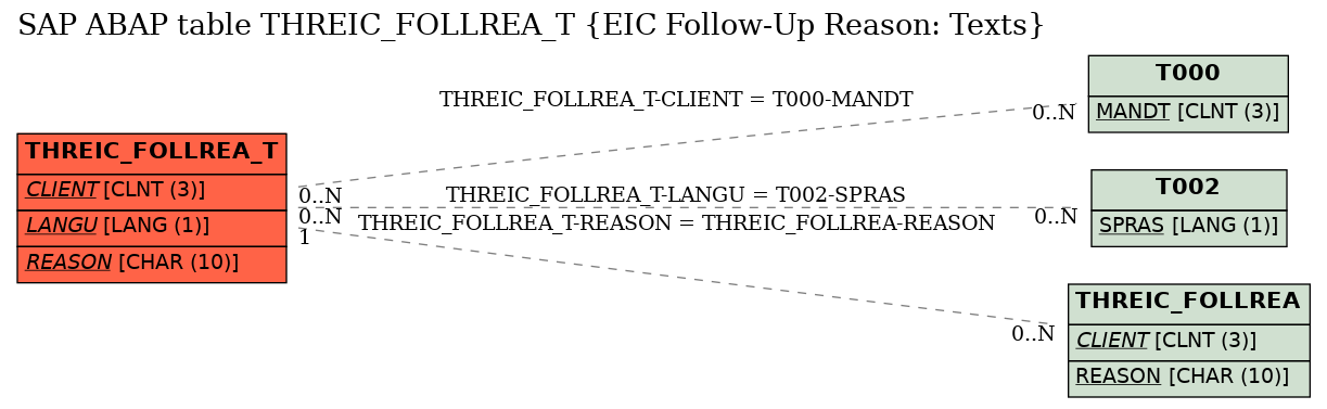 E-R Diagram for table THREIC_FOLLREA_T (EIC Follow-Up Reason: Texts)