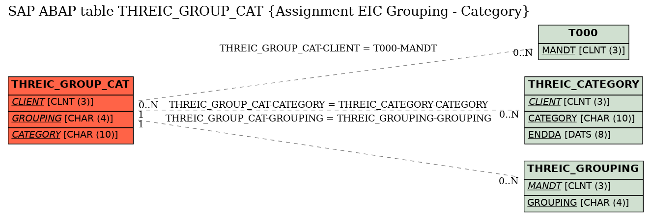 E-R Diagram for table THREIC_GROUP_CAT (Assignment EIC Grouping - Category)