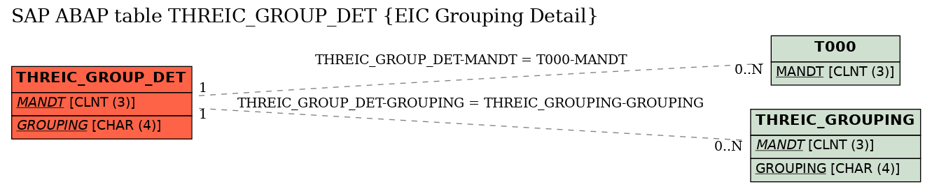 E-R Diagram for table THREIC_GROUP_DET (EIC Grouping Detail)