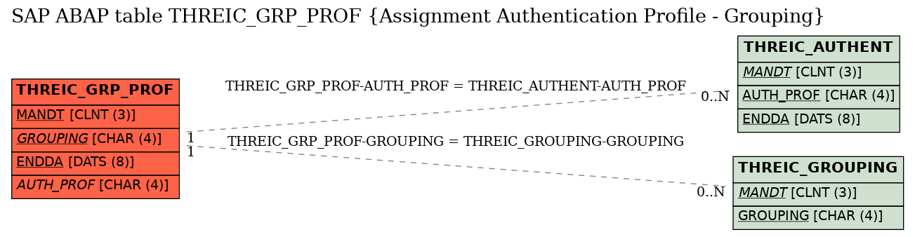 E-R Diagram for table THREIC_GRP_PROF (Assignment Authentication Profile - Grouping)