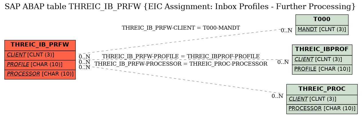 E-R Diagram for table THREIC_IB_PRFW (EIC Assignment: Inbox Profiles - Further Processing)